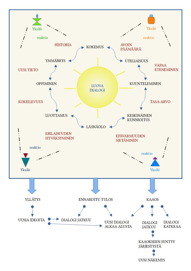 Kaavio luovasta dialogista improvisoivan muusikon silmin. Kaavion rakenne pohjautuu filosofi Kai Alhasen kirjaan Dialogi demokratiassa
