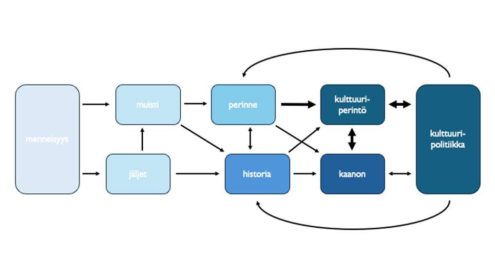 Kaavio, jossa havainnollistetaan miten menneisyyden kaaos jalostuu ensi vaiheissaan jäljiksi ja muistoiksi, sitten perinteiksi ja historiaksi, mistä edelleen kaanoniksi ja perinnöksi sekä lopun viimein valtioneuvoston strategiaksi.